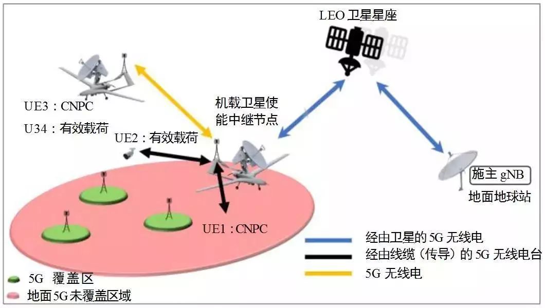 5g和卫星系统应用中无人机的指挥控制导航和监视问题