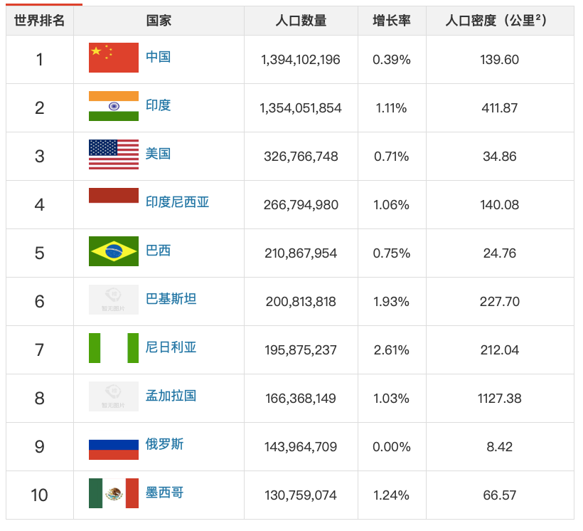 最大城市拉各斯2000万人口,这一数字超过150个非洲国家人口数非洲最大