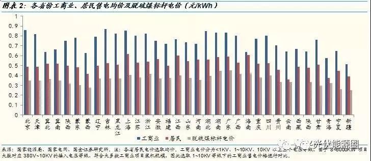 【光伏聚焦】平價上網後 光伏發電或將開啟十年高速成長期!_成本