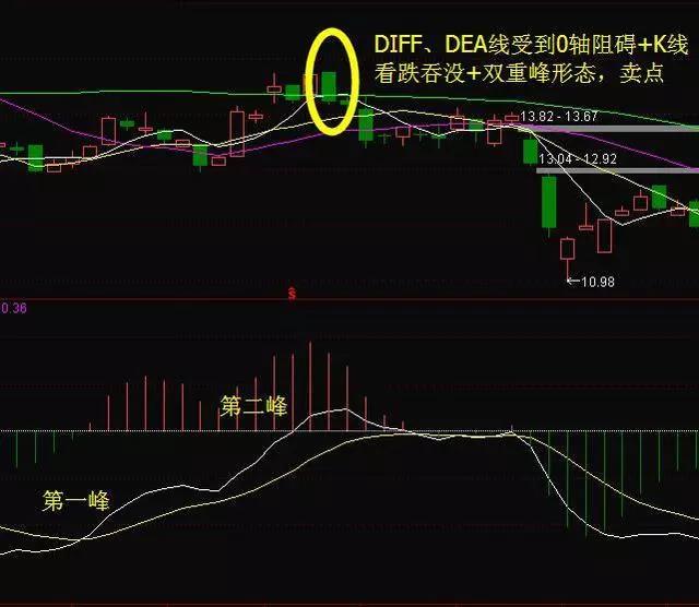 同时,该股d1ff线 和dea线长时间在0轴下方运行后,此时受到零轴的阻碍