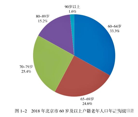 每四个北京人里,就有一位是老人_人口