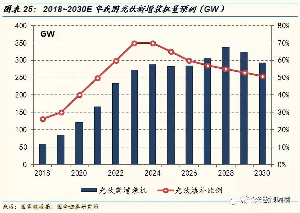 【光伏聚焦】平價上網後 光伏發電或將開啟十年高速成長期!_成本