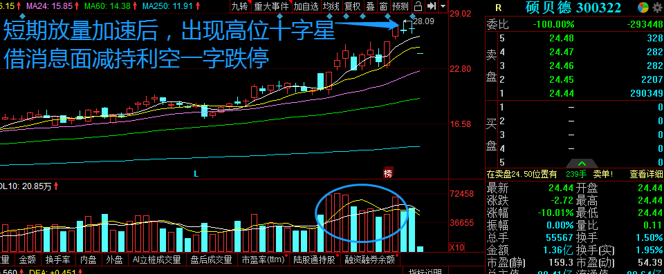 止跌十字星:股票下跌趋势一旦明确形成,切勿急于抄底;只有当成交量又