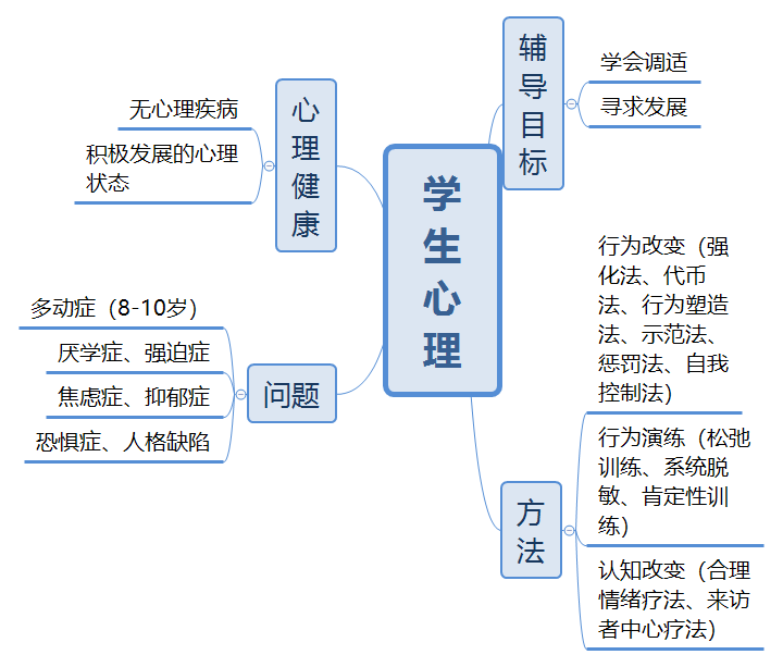 干货分享2019年教师资格证考试笔试重点教育心理学全套思维导图