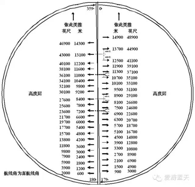 飛行高度層配備標準示意圖