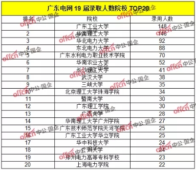 校招排名前三的院校分別是廣東工業大學,華南理工大學和華北電力大學