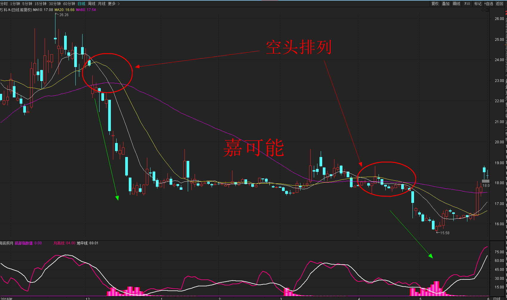 股市入门教程股票均线空头排列死空头