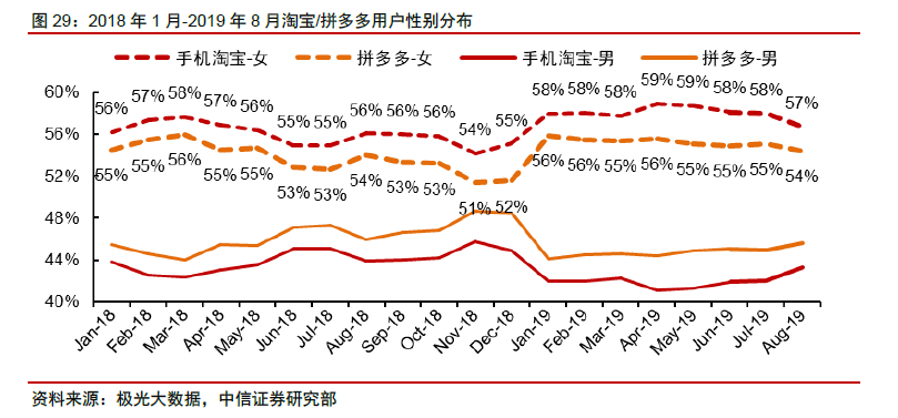 报告拼多多淘宝对比淘宝变现更多元拼多多高效对接客群
