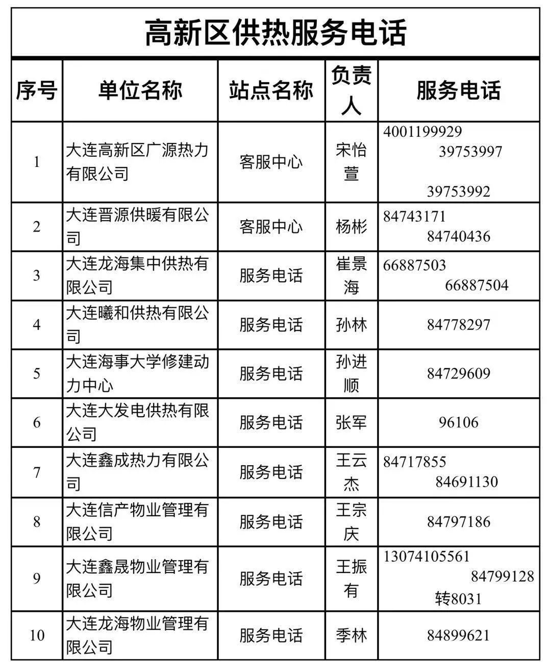 必看不热就盘它大连市内五区最新最全供热服务电话