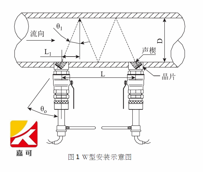 插入式传感器的安装方式主要有以下2种:1,插入式超声波流量计的安装