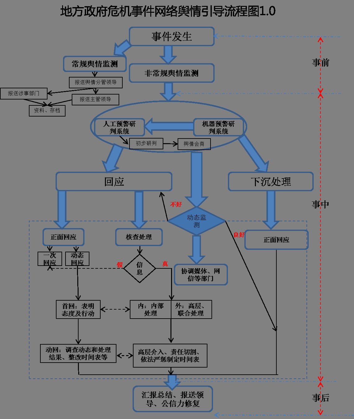 人民网舆情数据中心发布地方政府危机事件网络舆情引导流程图v2.