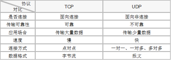 tcp/udp通信协议详解