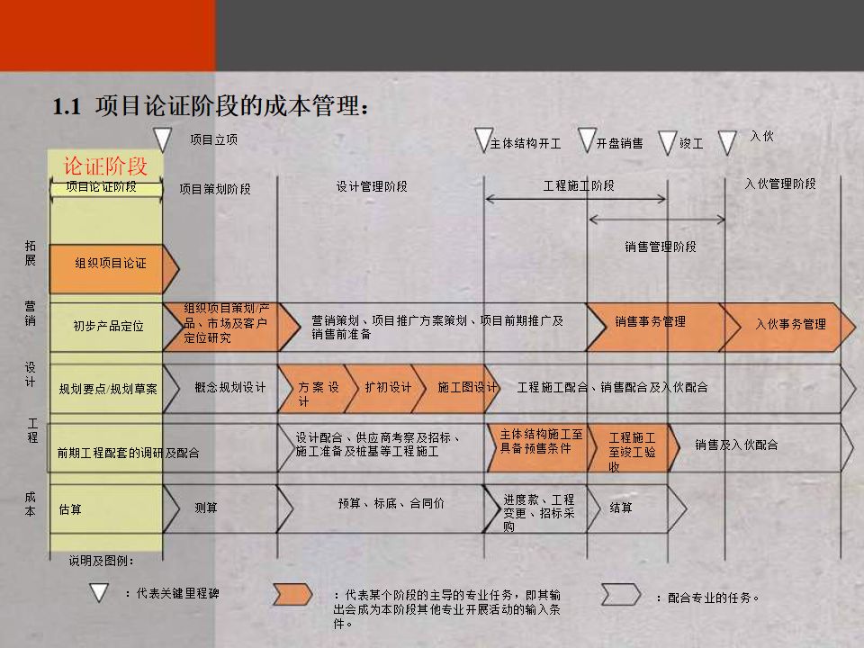 万科地产成本前置与设计阶段的成本规划及优化