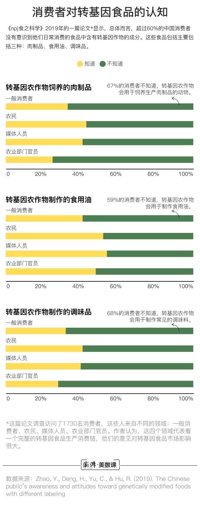 无论吃没吃过,真正支持转基因食品的中国消费者还是比较少,大部分人持