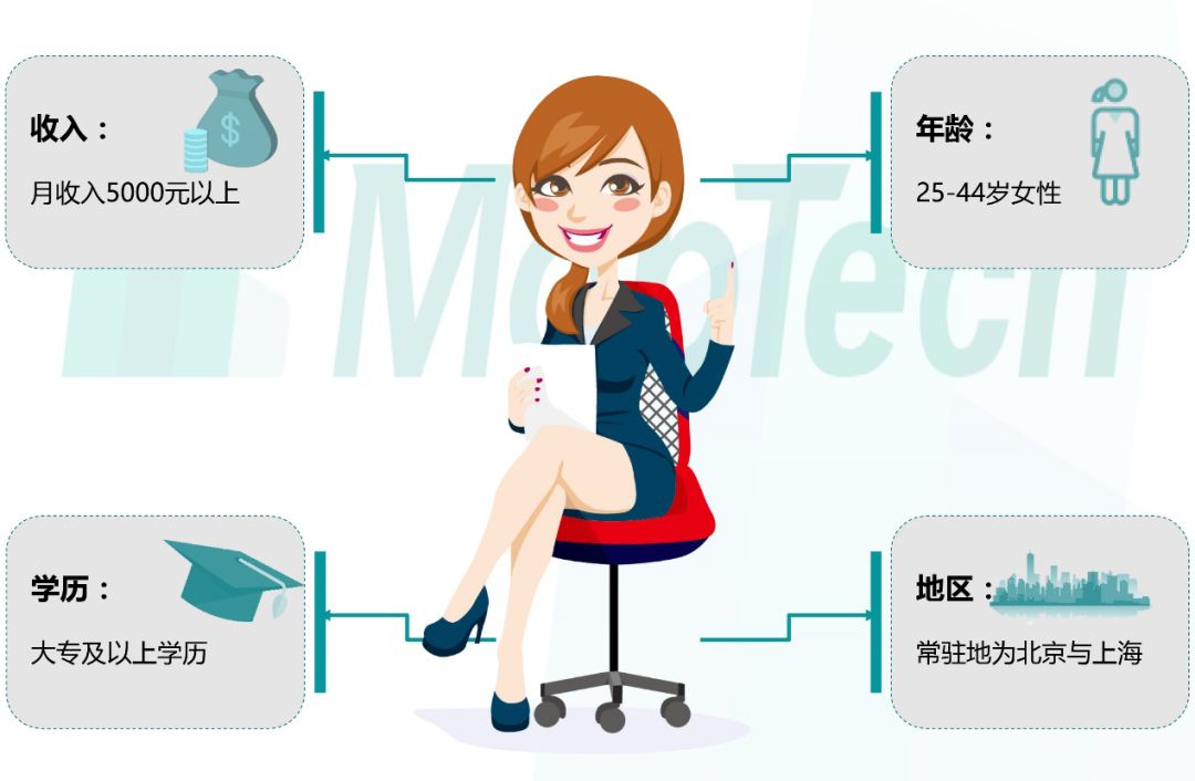 高学历高收入是北京上海职场女性的基本画像.