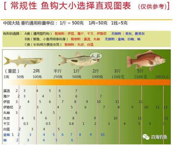 钓鲢.子线长度25--50cm,子线摆动大,饵料雾化区域大,诱鱼效果好.7.