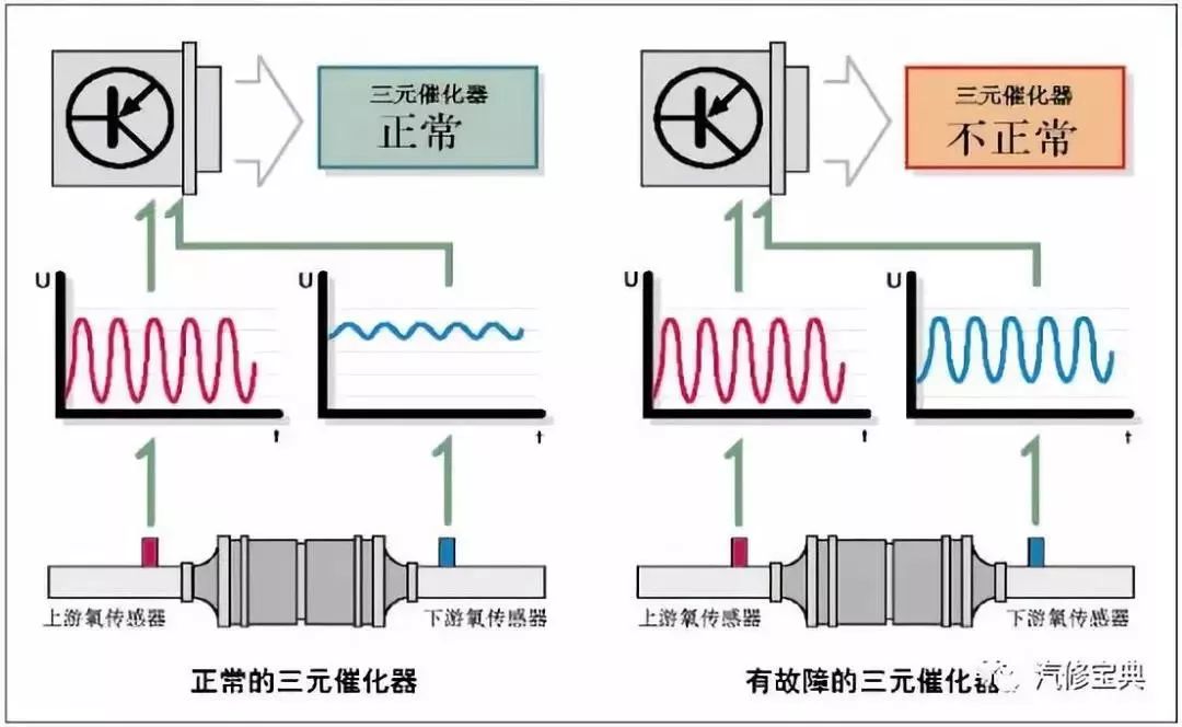 前后氧传感器波形图图片