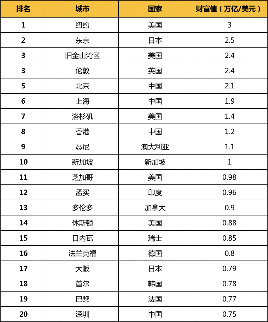 原創全球最富城市排名揭曉中國這三個城市入圍前十