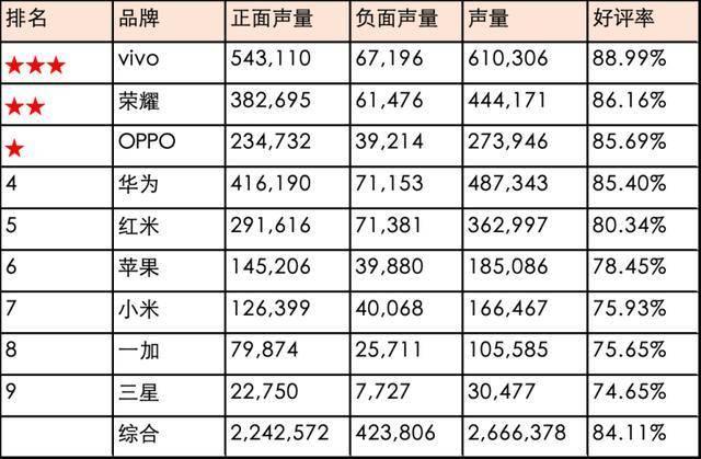 2019手机品牌口碑榜出炉 vivo,荣耀,oppo包揽前三
