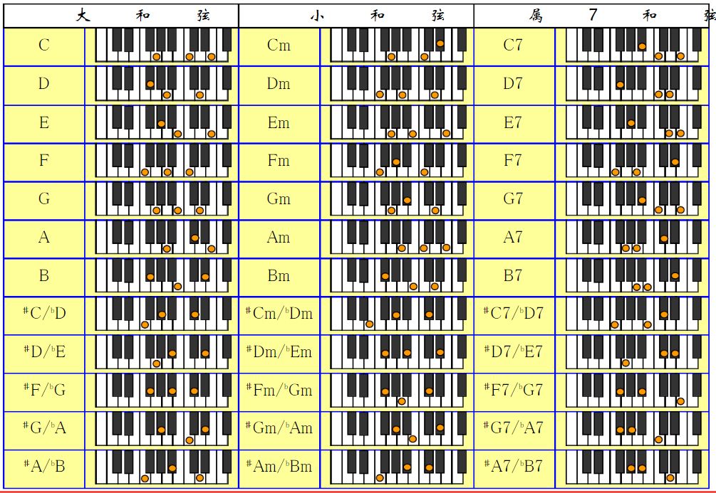 最全面的电子琴和弦知识