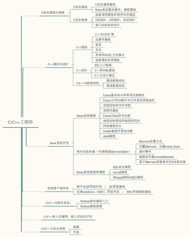 小编整理的c语言/c 工程师必备知识的思维导图