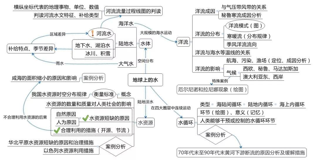 地理水体运动思维导图图片