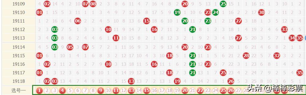 大乐透119期预测:不敢说十拿九稳,中奖信心还是满满的