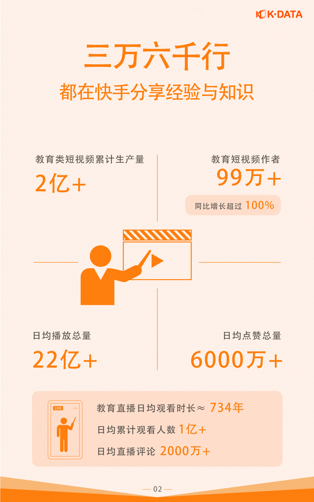 《快手发布《2019教育生态报告》，教育生态合伙计划人升级》