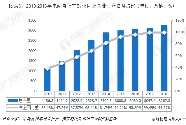 2019年中国电动自行车行业市场现状及发展趋势新国标正式实施推动行业