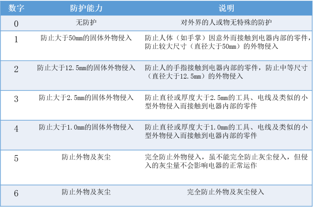 一分钟教会你ip防护等级系统防的啥