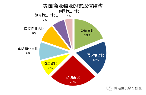 但其实在美国的gdp贡献中地产行业的比例也很高,达到13%以上