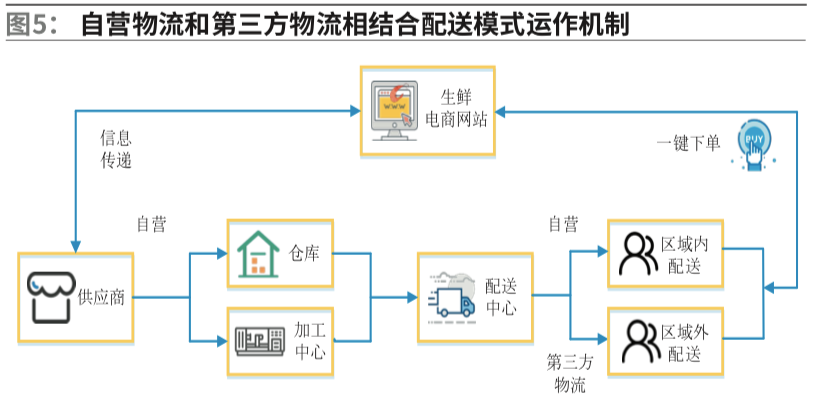 果蔬冷链物流流程图图片