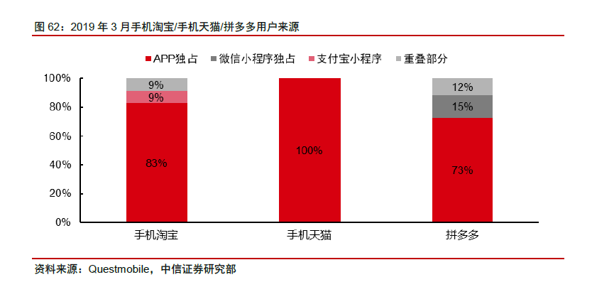 报告拼多多淘宝对比淘宝变现更多元拼多多高效对接客群