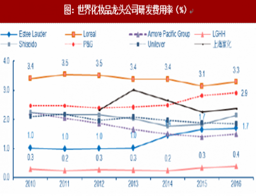 欧美，中国，韩国化妆品品牌和oem代工厂的差距：谈欧莱雅的进化