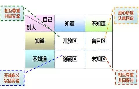 心理学家约瑟夫·勒夫特和哈林顿·英格拉姆合作提出"约哈里窗户"理论
