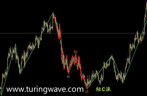 波浪理论经典特殊形态短c浪