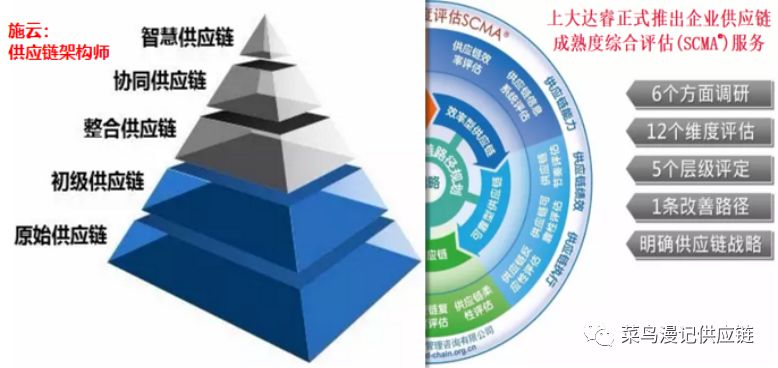 一文读懂Gartner的供应链标杆管理_指标