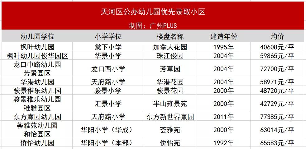 除了擁有小區配套幼兒園外,還擁有天河最頂級的華陽小學(本部)學位