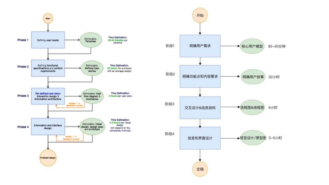 你的用戶體驗設計流程是怎樣的