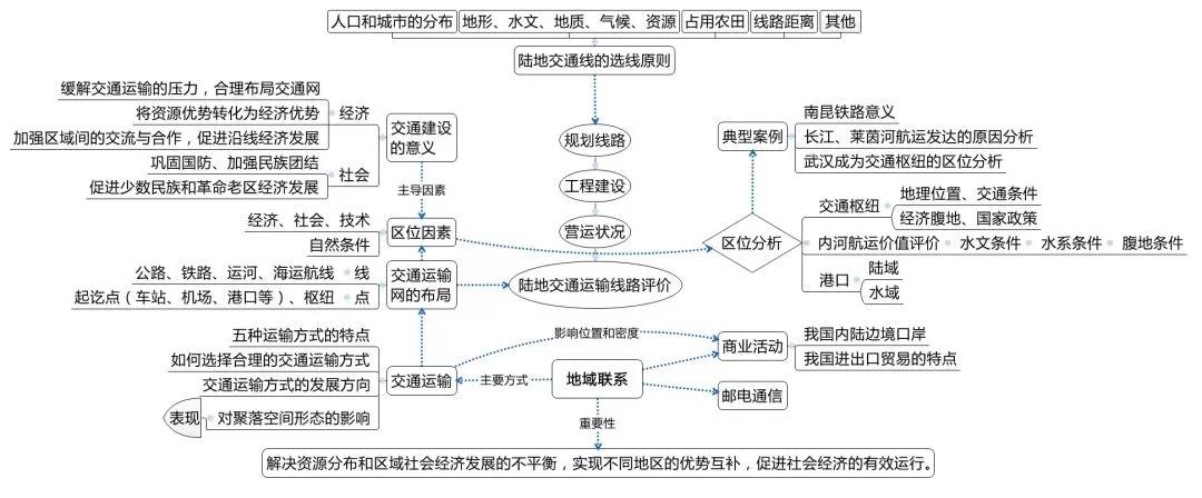 高考干货:地理十大专题思维导图