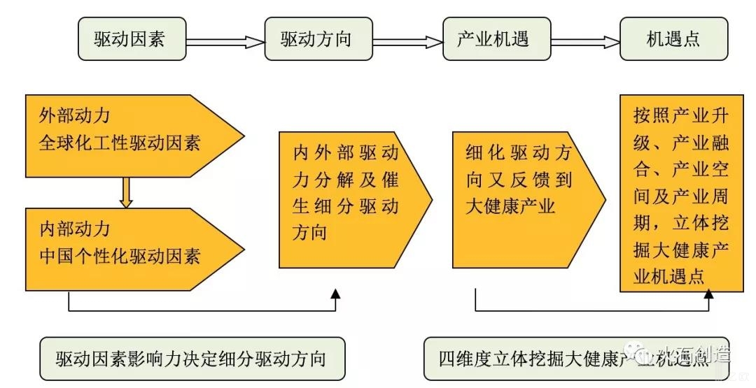 吉林云尚中国大健康产业发展驱动因素分析