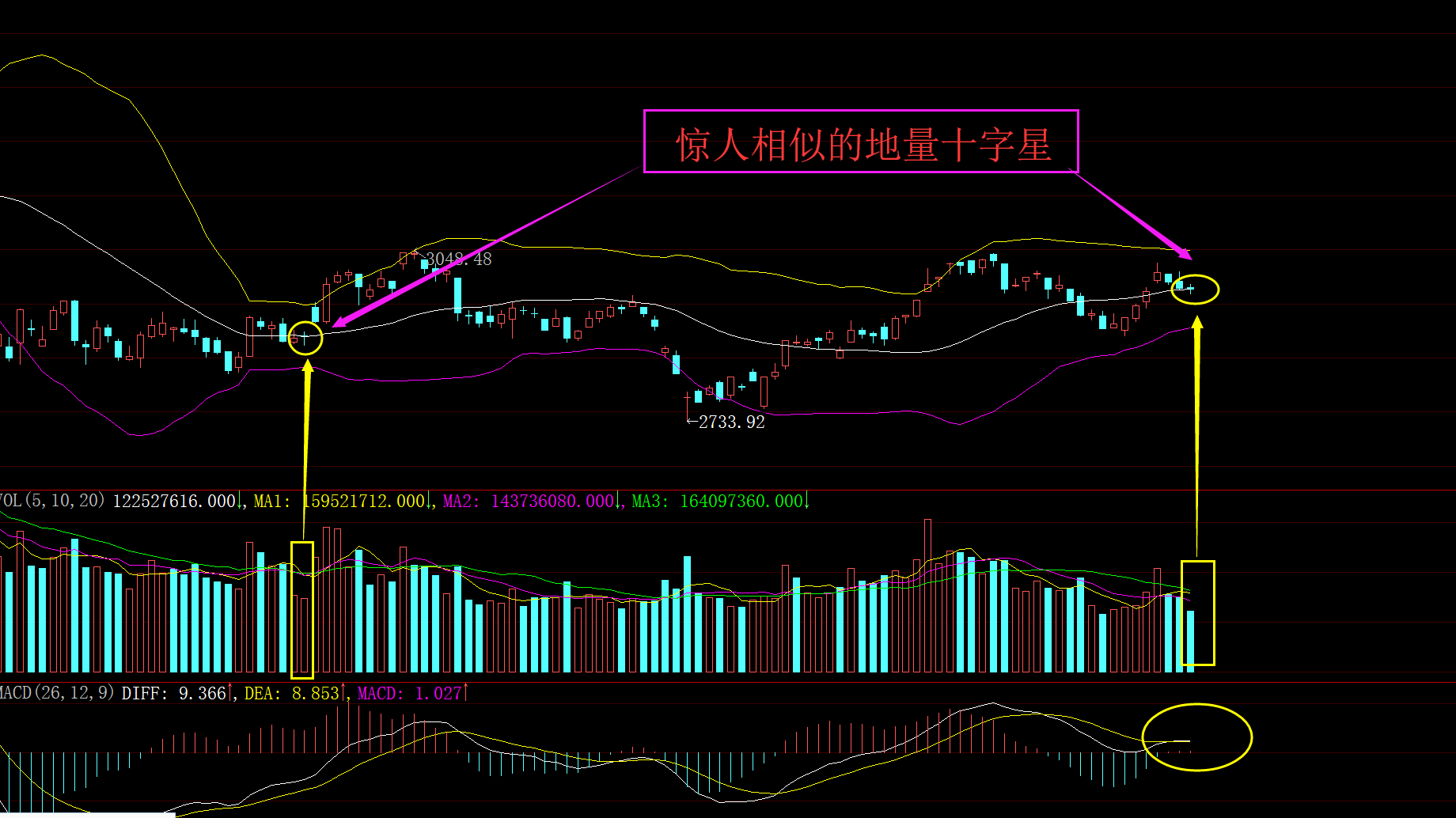地量十字星能否再现618走势