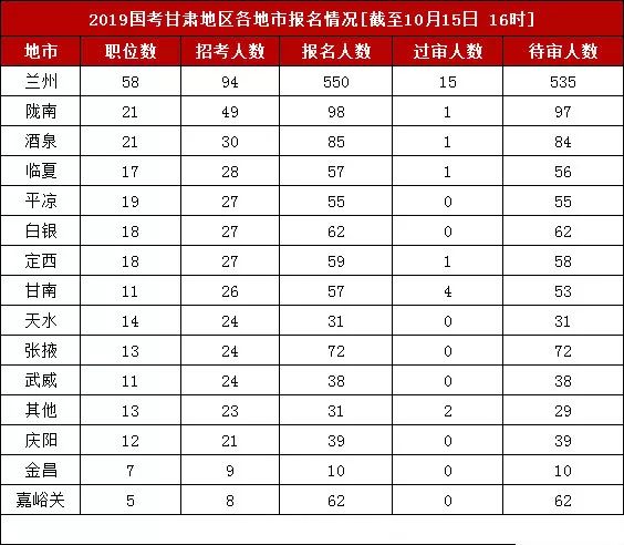 国家公务员考试各省报名人数统计数据分析