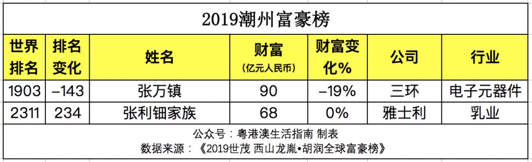 汕头首富:苏素玉家族揭阳首富:马兴田家族云浮首富:温鹏程家族本次