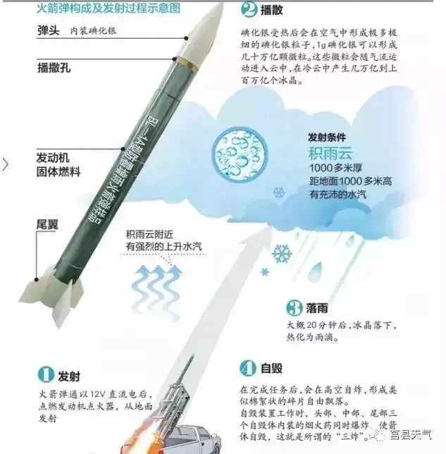 据了解,火箭炮人工增雨的主要原理,是每一枚火箭炮里面都装有10g