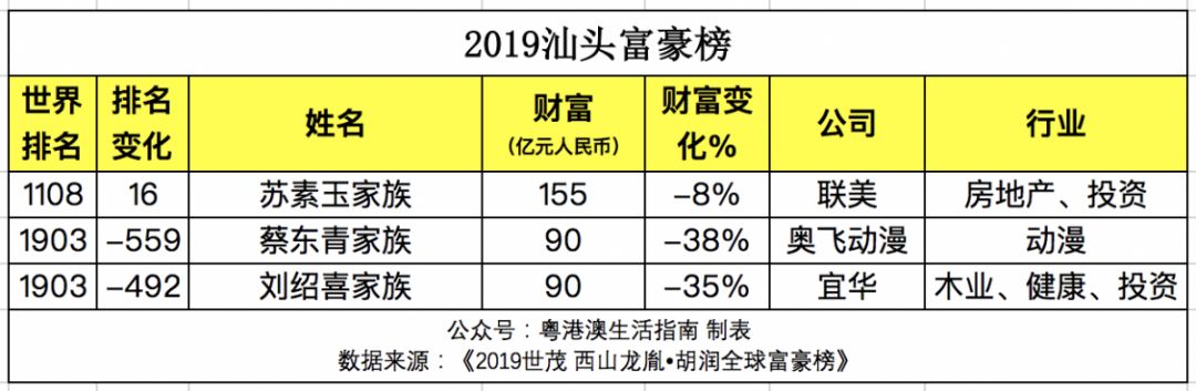 揭阳首富:马兴田家族云浮首富:温鹏程家族本次排行中,澳门,韶关,湛江