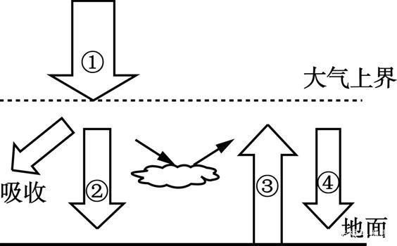 大气受热过程简笔图图片