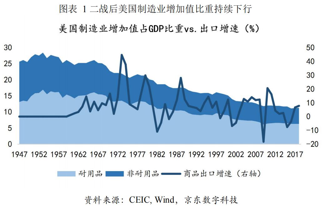 二战后美国制造业变迁启示