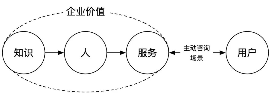 圖中的客戶服務的業務框架中,存在四項核心要素