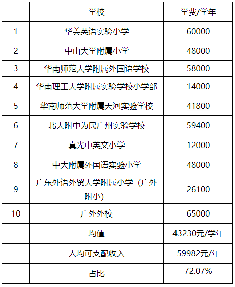 原创对比8个一线城市10所优质私立小学学费成都学费占比竟然排第三